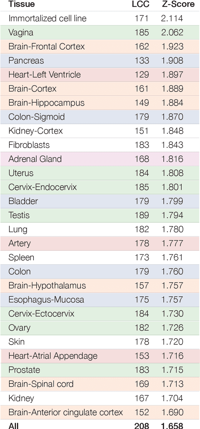 Figure 2 for Network Medicine Framework for Identifying Drug Repurposing Opportunities for COVID-19