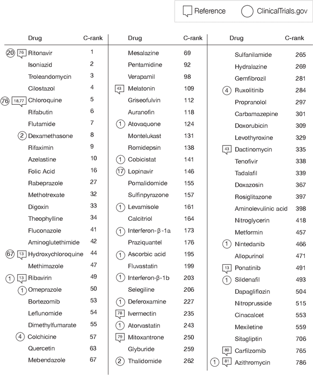 Figure 4 for Network Medicine Framework for Identifying Drug Repurposing Opportunities for COVID-19