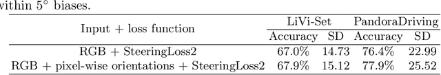 Figure 4 for Incorporating Orientations into End-to-end Driving Model for Steering Control