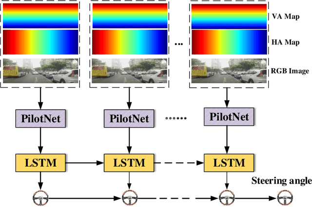 Figure 1 for Incorporating Orientations into End-to-end Driving Model for Steering Control