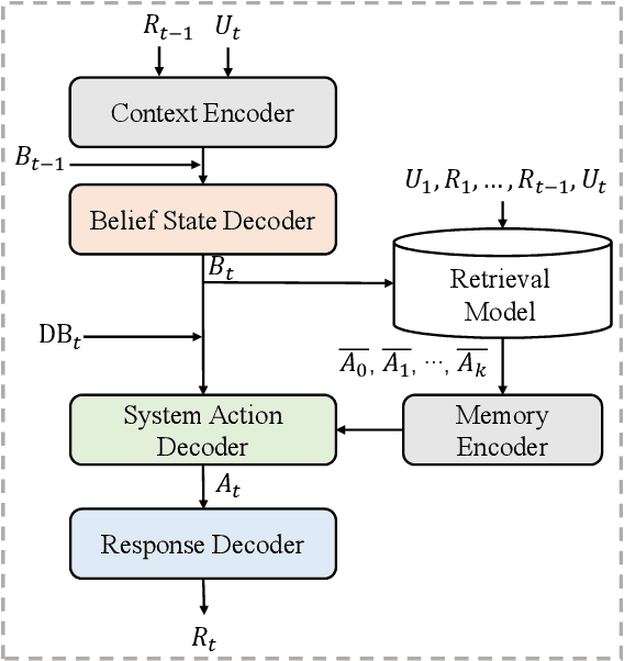 Figure 3 for Retrieve & Memorize: Dialog Policy Learning with Multi-Action Memory
