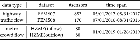 Figure 2 for A Correlation Information-based Spatiotemporal Network for Traffic Flow Forecasting