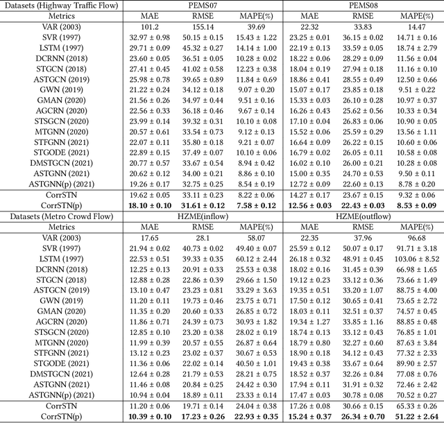 Figure 4 for A Correlation Information-based Spatiotemporal Network for Traffic Flow Forecasting