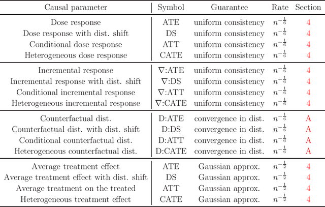 Figure 1 for Generalized Kernel Ridge Regression for Causal Inference with Missing-at-Random Sample Selection