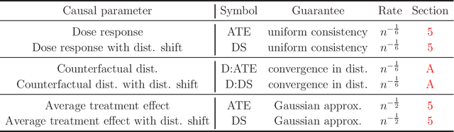 Figure 2 for Generalized Kernel Ridge Regression for Causal Inference with Missing-at-Random Sample Selection