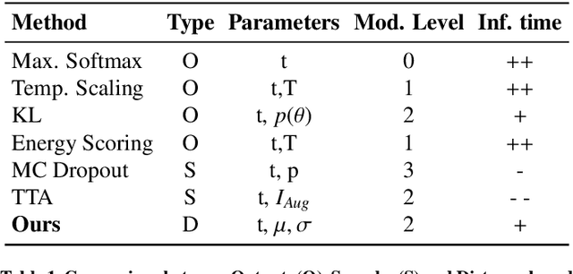 Figure 2 for Distance-based detection of out-of-distribution silent failures for Covid-19 lung lesion segmentation