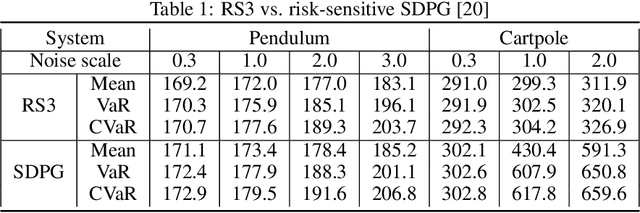 Figure 1 for Adaptive CVaR Optimization for Dynamical Systems with Path Space Stochastic Search