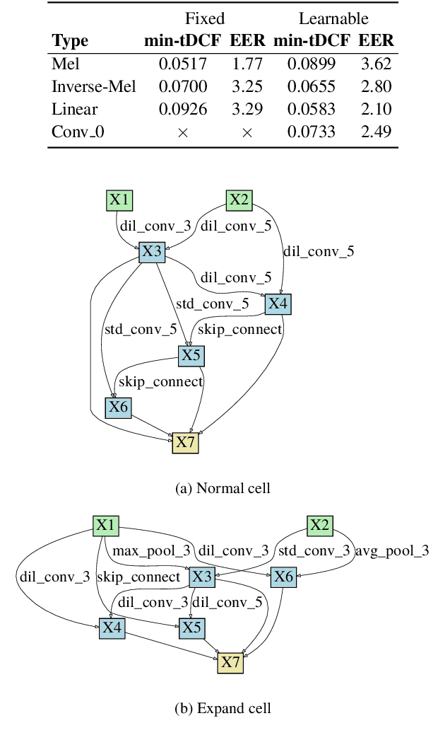 Figure 4 for Raw Differentiable Architecture Search for Speech Deepfake and Spoofing Detection