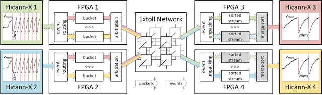 Figure 2 for Demonstrating BrainScaleS-2 Inter-Chip Pulse-Communication using EXTOLL