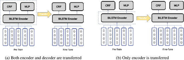 Figure 3 for Evaluating Cross-Lingual Transfer Learning Approaches in Multilingual Conversational Agent Models