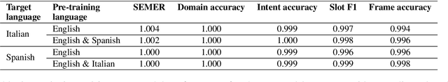 Figure 4 for Evaluating Cross-Lingual Transfer Learning Approaches in Multilingual Conversational Agent Models