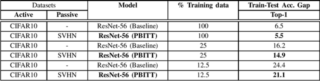 Figure 4 for Passive Batch Injection Training Technique: Boosting Network Performance by Injecting Mini-Batches from a different Data Distribution