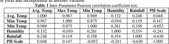 Figure 1 for Development of Crop Yield Estimation Model using Soil and Environmental Parameters