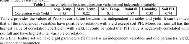 Figure 3 for Development of Crop Yield Estimation Model using Soil and Environmental Parameters