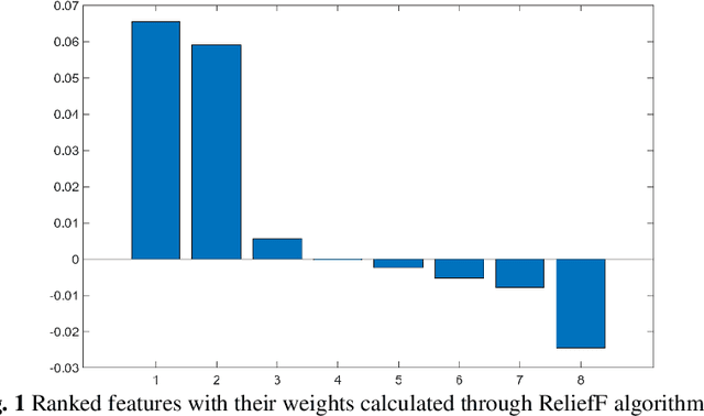 Figure 2 for Development of Crop Yield Estimation Model using Soil and Environmental Parameters