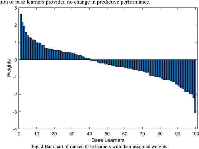Figure 4 for Development of Crop Yield Estimation Model using Soil and Environmental Parameters