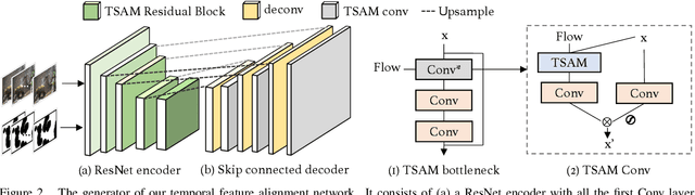 Figure 3 for Progressive Temporal Feature Alignment Network for Video Inpainting