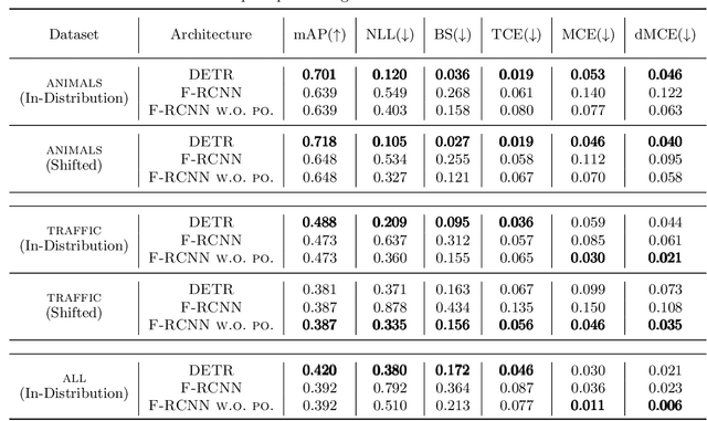 Figure 2 for A Review of Uncertainty Calibration in Pretrained Object Detectors