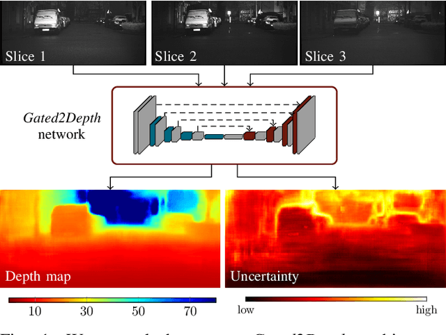 Figure 1 for Uncertainty depth estimation with gated images for 3D reconstruction