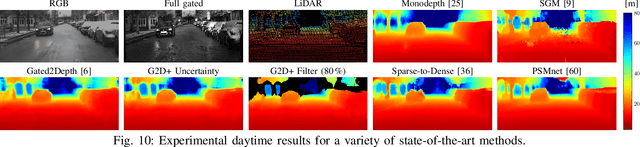 Figure 2 for Uncertainty depth estimation with gated images for 3D reconstruction