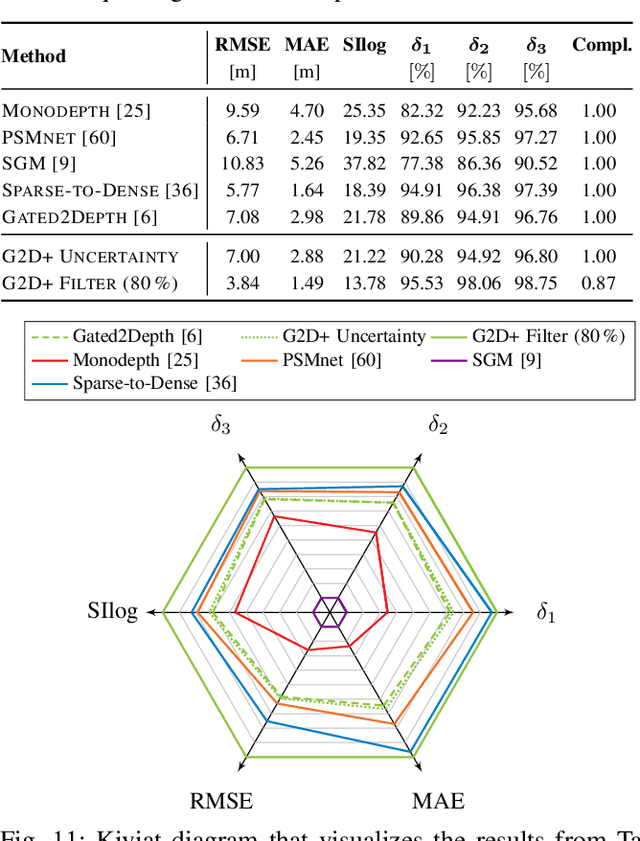 Figure 3 for Uncertainty depth estimation with gated images for 3D reconstruction