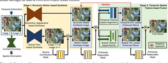 Figure 3 for Video Frame Interpolation via Structure-Motion based Iterative Fusion