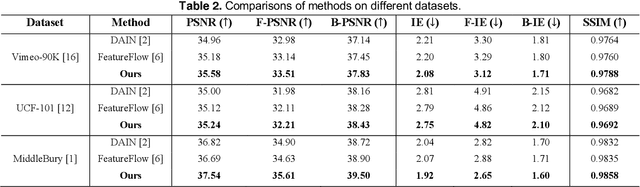 Figure 4 for Video Frame Interpolation via Structure-Motion based Iterative Fusion