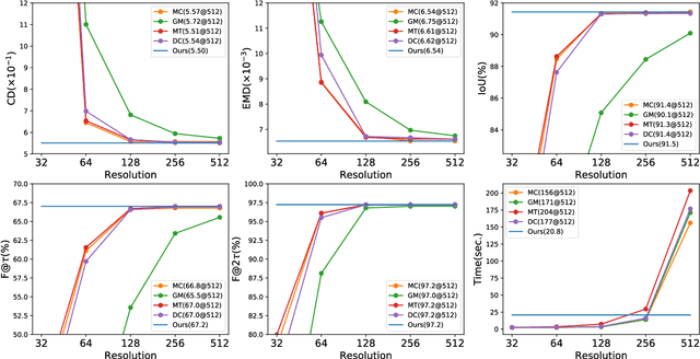 Figure 3 for Analytic Marching: An Analytic Meshing Solution from Deep Implicit Surface Networks