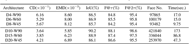 Figure 2 for Analytic Marching: An Analytic Meshing Solution from Deep Implicit Surface Networks