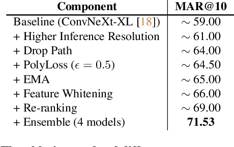Figure 4 for Large-Scale Product Retrieval with Weakly Supervised Representation Learning