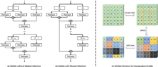 Figure 3 for Efficient Long-Range Attention Network for Image Super-resolution