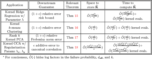 Figure 2 for Recursive Sampling for the Nyström Method