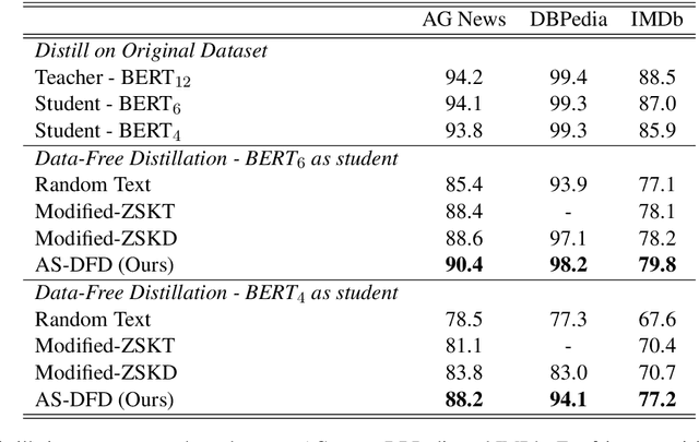 Figure 3 for Adversarial Self-Supervised Data-Free Distillation for Text Classification