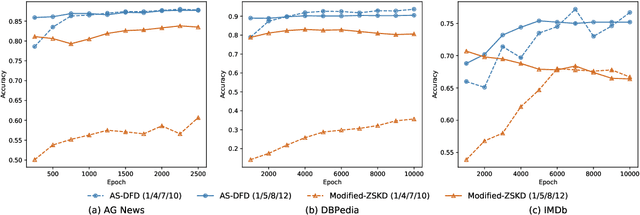 Figure 4 for Adversarial Self-Supervised Data-Free Distillation for Text Classification