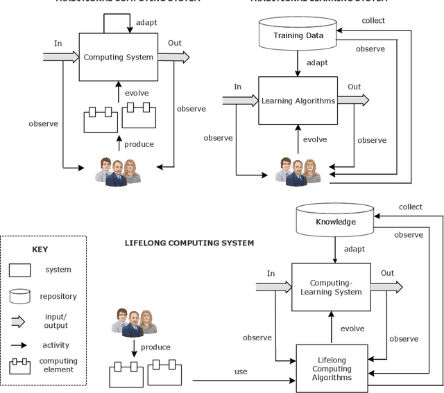 Figure 1 for Lifelong Computing