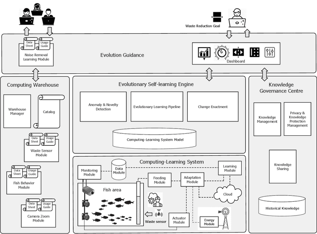 Figure 4 for Lifelong Computing