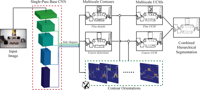 Figure 1 for Convolutional Oriented Boundaries: From Image Segmentation to High-Level Tasks