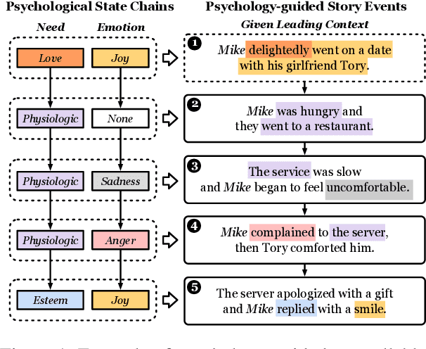 Figure 1 for Psychology-guided Controllable Story Generation