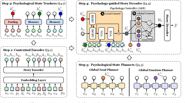 Figure 4 for Psychology-guided Controllable Story Generation