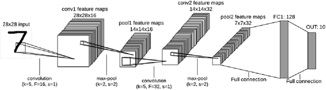 Figure 1 for Superiorities of Deep Extreme Learning Machines against Convolutional Neural Networks