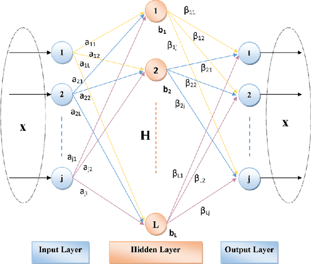 Figure 3 for Superiorities of Deep Extreme Learning Machines against Convolutional Neural Networks