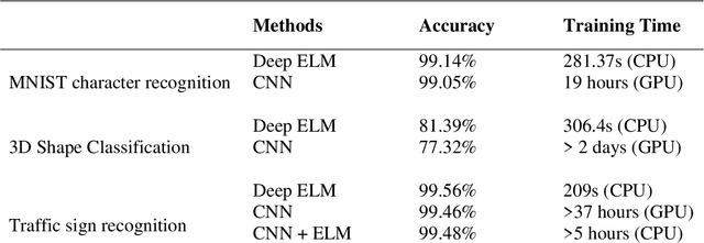 Figure 2 for Superiorities of Deep Extreme Learning Machines against Convolutional Neural Networks