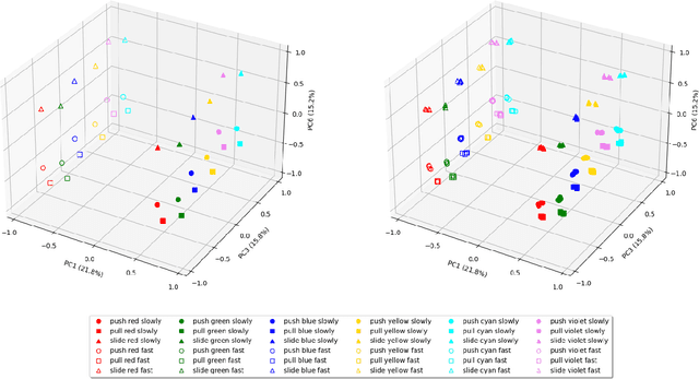 Figure 4 for Language Model-Based Paired Variational Autoencoders for Robotic Language Learning