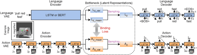 Figure 2 for Language Model-Based Paired Variational Autoencoders for Robotic Language Learning