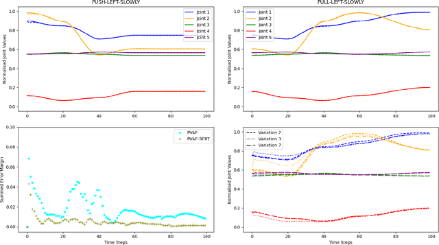 Figure 3 for Language Model-Based Paired Variational Autoencoders for Robotic Language Learning