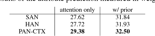 Figure 4 for Progressive Attention Networks for Visual Attribute Prediction