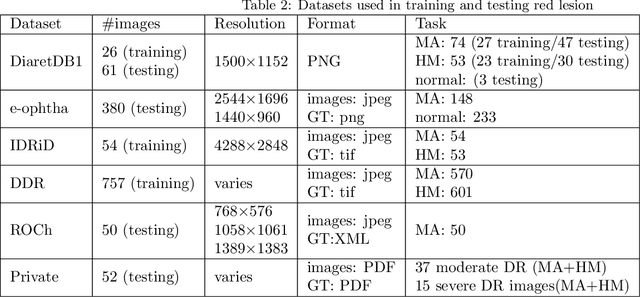 Figure 4 for A Deep Learning-Based Unified Framework for Red Lesions Detection on Retinal Fundus Images