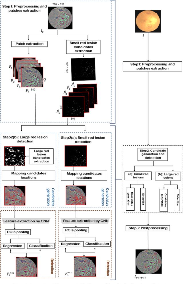 Figure 3 for A Deep Learning-Based Unified Framework for Red Lesions Detection on Retinal Fundus Images
