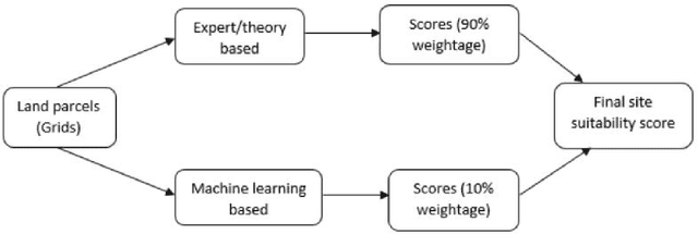Figure 1 for Planting trees at the right places: Recommending suitable sites for growing trees using algorithm fusion
