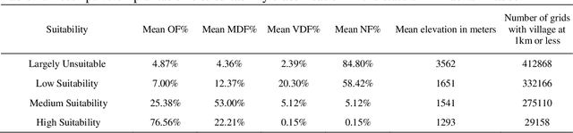 Figure 2 for Planting trees at the right places: Recommending suitable sites for growing trees using algorithm fusion